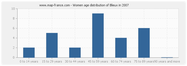 Women age distribution of Blieux in 2007