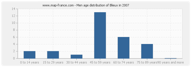 Men age distribution of Blieux in 2007