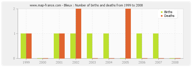 Blieux : Number of births and deaths from 1999 to 2008