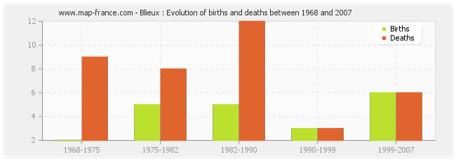 Blieux : Evolution of births and deaths between 1968 and 2007