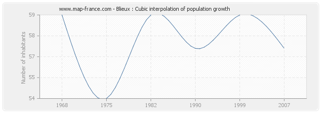 Blieux : Cubic interpolation of population growth