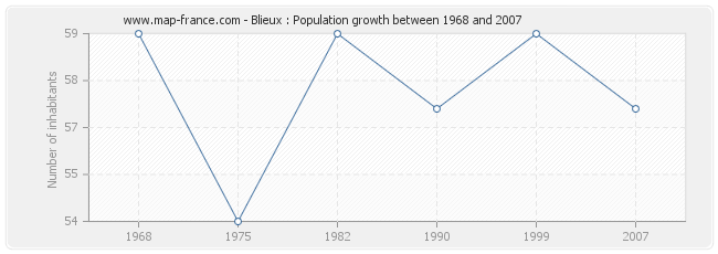 Population Blieux