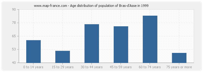 Age distribution of population of Bras-d'Asse in 1999
