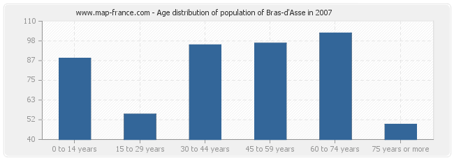 Age distribution of population of Bras-d'Asse in 2007