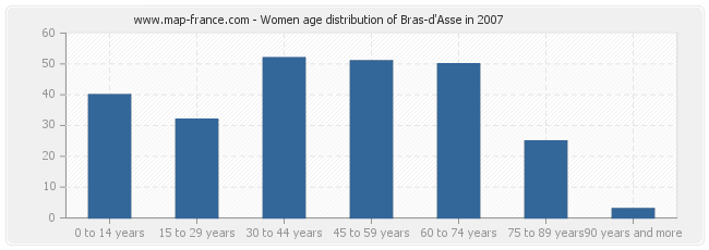 Women age distribution of Bras-d'Asse in 2007