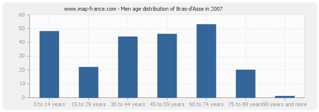 Men age distribution of Bras-d'Asse in 2007