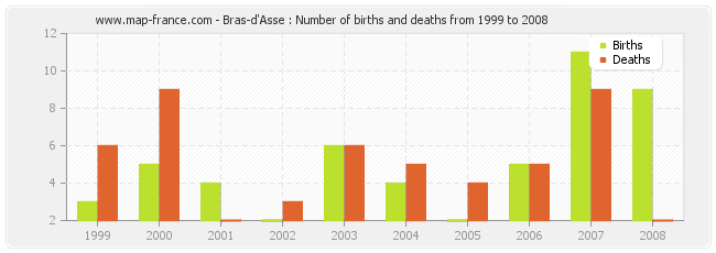 Bras-d'Asse : Number of births and deaths from 1999 to 2008