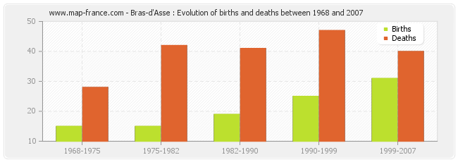 Bras-d'Asse : Evolution of births and deaths between 1968 and 2007