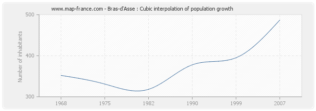 Bras-d'Asse : Cubic interpolation of population growth