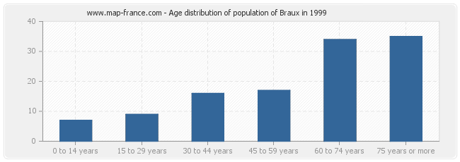 Age distribution of population of Braux in 1999