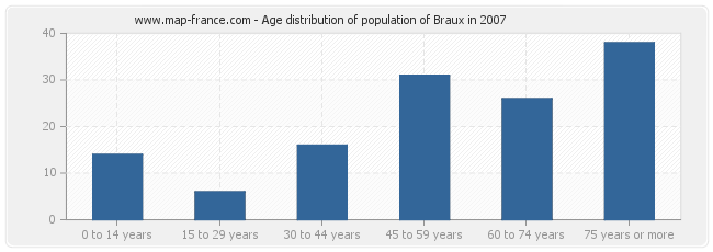 Age distribution of population of Braux in 2007