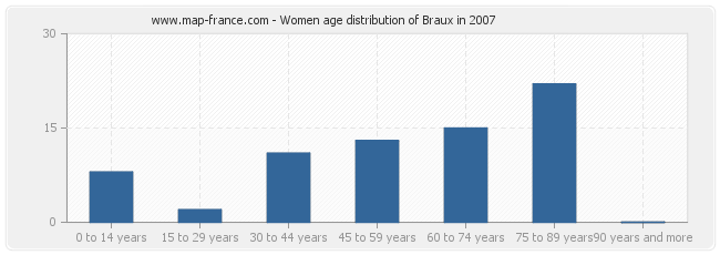 Women age distribution of Braux in 2007