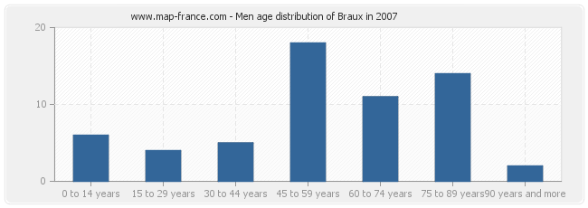 Men age distribution of Braux in 2007