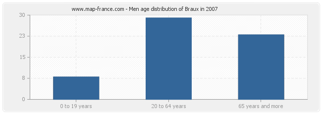 Men age distribution of Braux in 2007