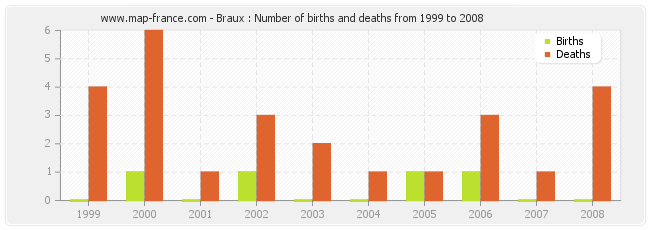 Braux : Number of births and deaths from 1999 to 2008