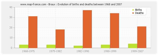 Braux : Evolution of births and deaths between 1968 and 2007
