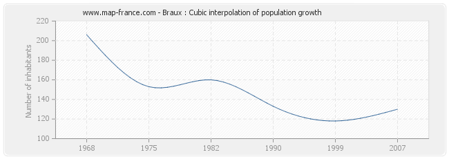 Braux : Cubic interpolation of population growth