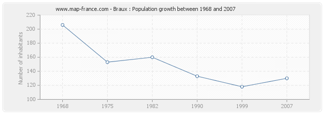 Population Braux