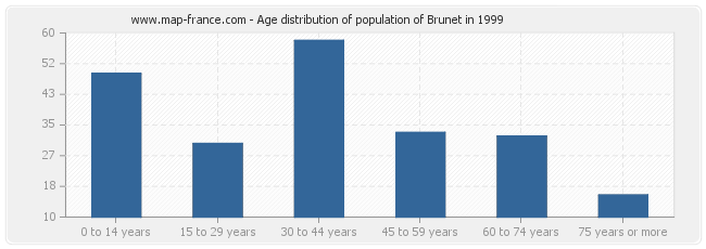 Age distribution of population of Brunet in 1999