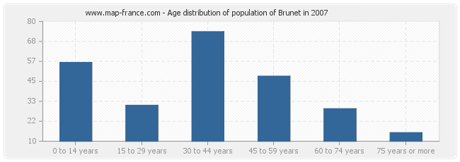 Age distribution of population of Brunet in 2007