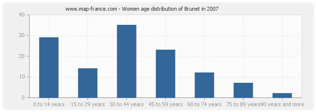 Women age distribution of Brunet in 2007