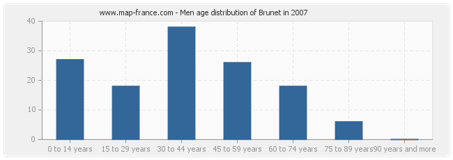 Men age distribution of Brunet in 2007