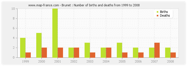Brunet : Number of births and deaths from 1999 to 2008