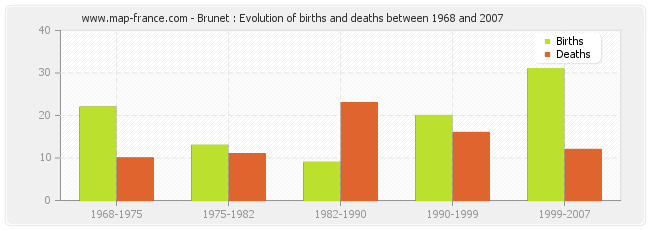 Brunet : Evolution of births and deaths between 1968 and 2007