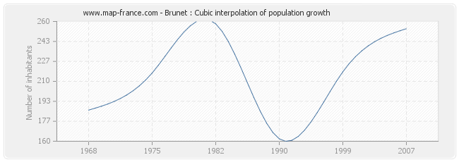 Brunet : Cubic interpolation of population growth
