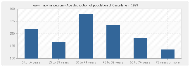Age distribution of population of Castellane in 1999