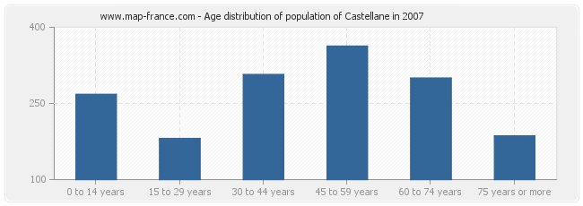 Age distribution of population of Castellane in 2007