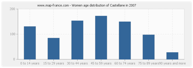 Women age distribution of Castellane in 2007