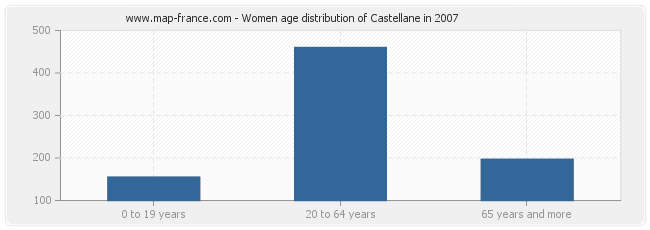 Women age distribution of Castellane in 2007