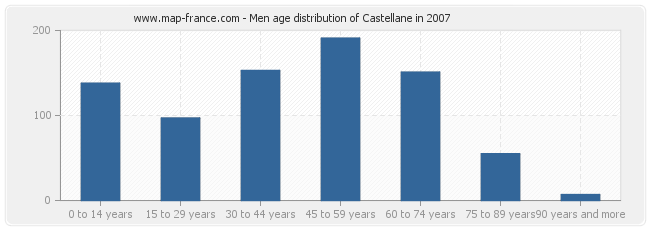 Men age distribution of Castellane in 2007