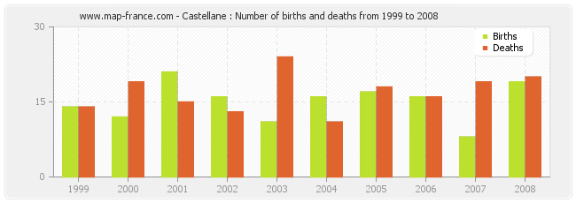 Castellane : Number of births and deaths from 1999 to 2008