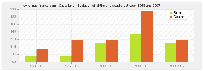 Castellane : Evolution of births and deaths between 1968 and 2007