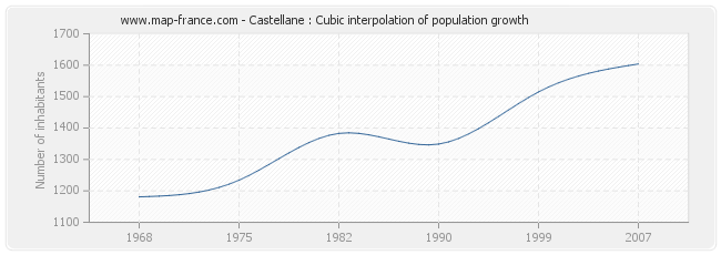 Castellane : Cubic interpolation of population growth