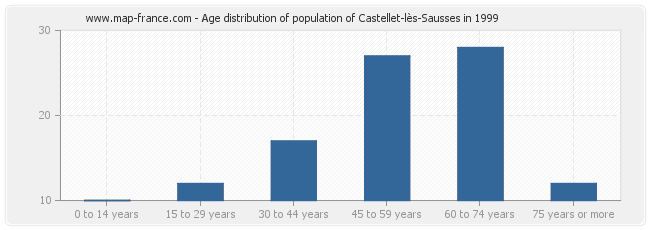 Age distribution of population of Castellet-lès-Sausses in 1999