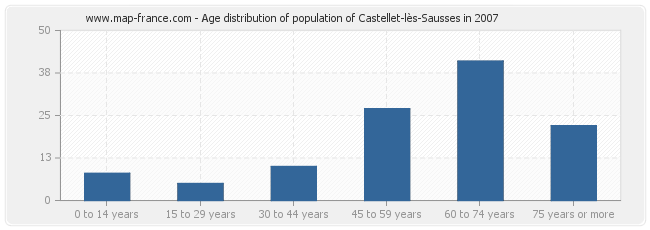 Age distribution of population of Castellet-lès-Sausses in 2007