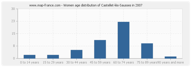 Women age distribution of Castellet-lès-Sausses in 2007