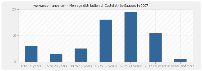 Men age distribution of Castellet-lès-Sausses in 2007