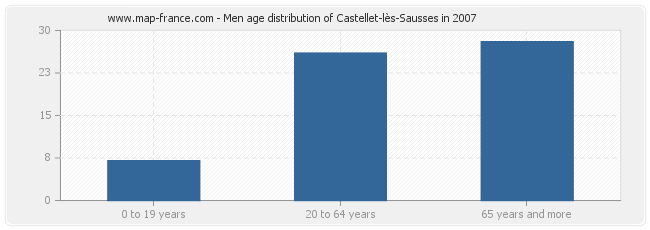Men age distribution of Castellet-lès-Sausses in 2007