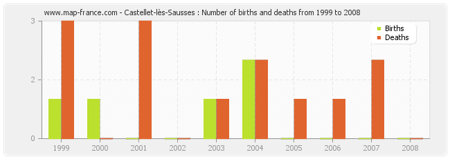 Castellet-lès-Sausses : Number of births and deaths from 1999 to 2008