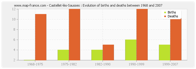 Castellet-lès-Sausses : Evolution of births and deaths between 1968 and 2007