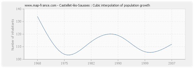 Castellet-lès-Sausses : Cubic interpolation of population growth