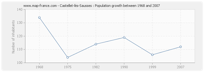 Population Castellet-lès-Sausses