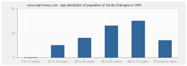 Age distribution of population of Val-de-Chalvagne in 1999