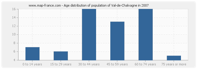 Age distribution of population of Val-de-Chalvagne in 2007