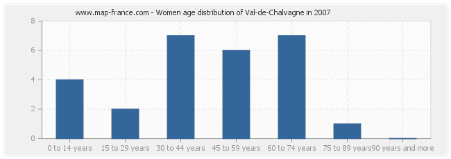 Women age distribution of Val-de-Chalvagne in 2007