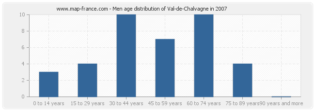 Men age distribution of Val-de-Chalvagne in 2007